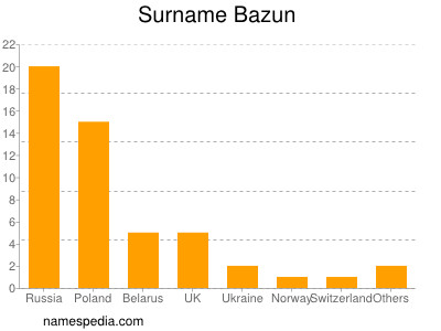 Surname Bazun