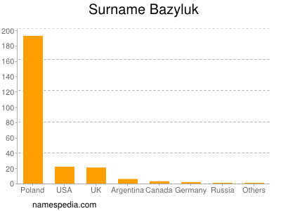 Surname Bazyluk