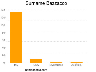 Surname Bazzacco