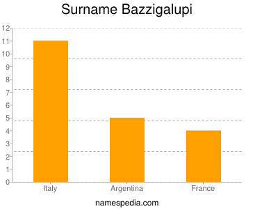Surname Bazzigalupi