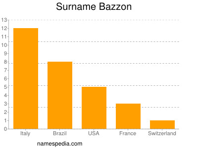 Surname Bazzon