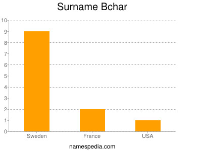 Surname Bchar