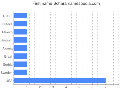 Given name Bchara