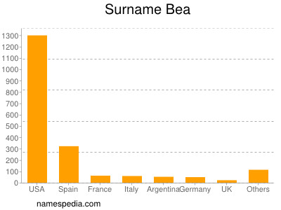 Surname Bea