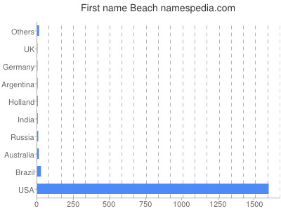 Given name Beach