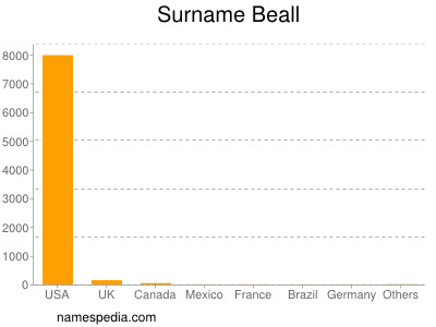 Surname Beall