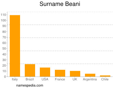 Surname Beani