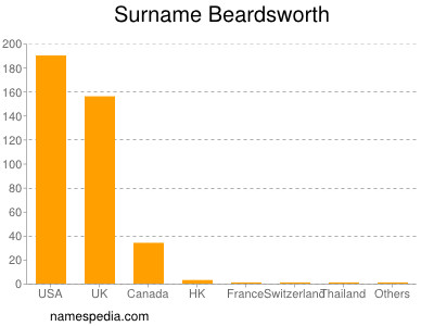 Surname Beardsworth