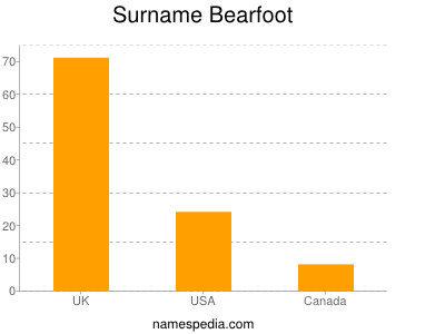 Surname Bearfoot