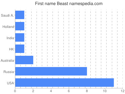Given name Beast