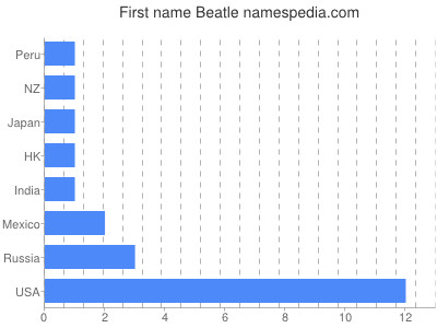 Given name Beatle