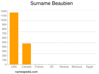 Surname Beaubien