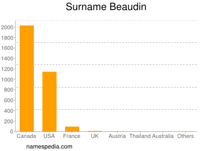 Surname Beaudin