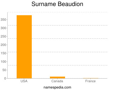 Surname Beaudion