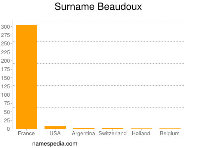 Surname Beaudoux