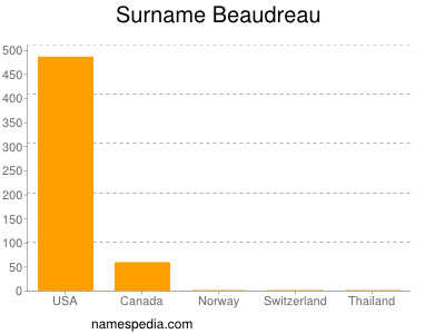 Surname Beaudreau