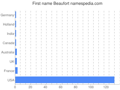 Given name Beaufort