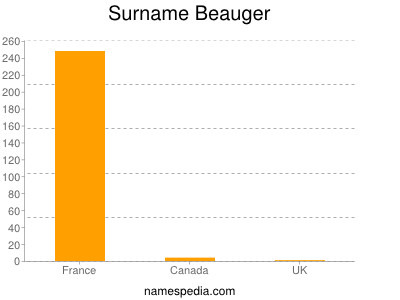 Surname Beauger
