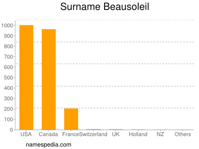 Surname Beausoleil