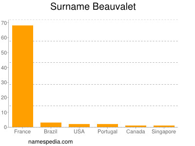 Surname Beauvalet