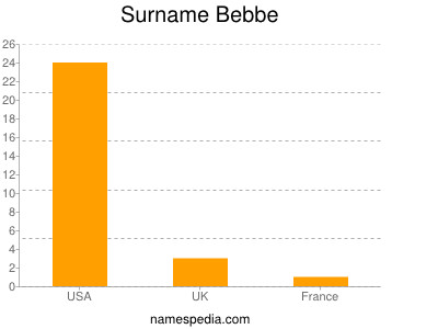 Surname Bebbe