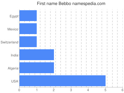 Given name Bebbo