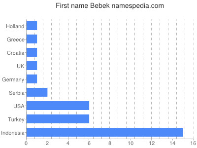 Given name Bebek