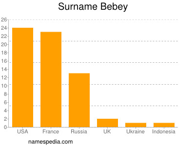 Surname Bebey