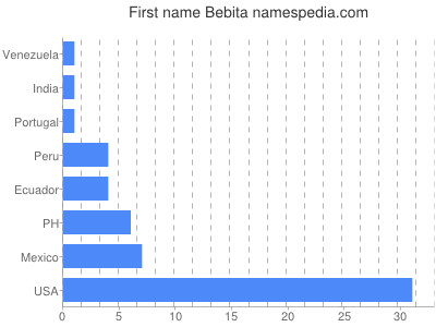 Given name Bebita
