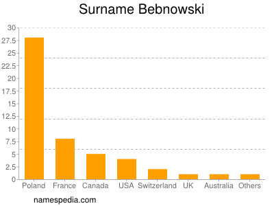 Surname Bebnowski