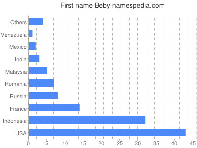 Given name Beby