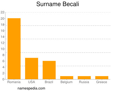 Surname Becali
