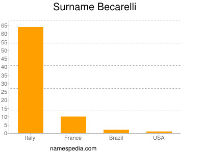 Surname Becarelli