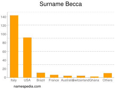 Surname Becca