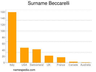 Surname Beccarelli