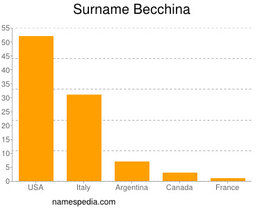 Surname Becchina