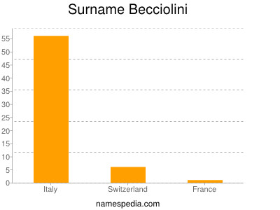 Surname Becciolini