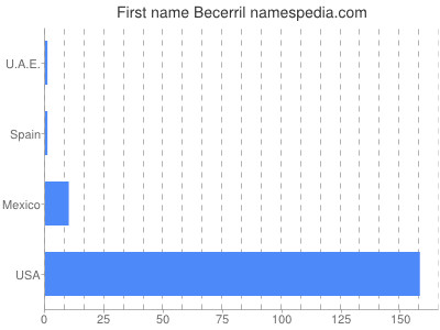 Given name Becerril