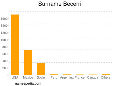 Surname Becerril