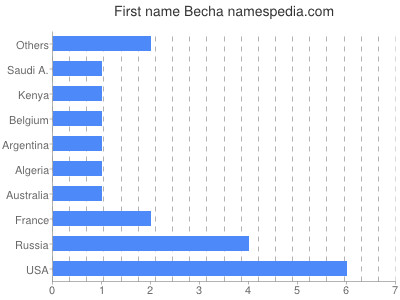 Given name Becha