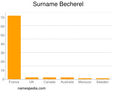 Surname Becherel