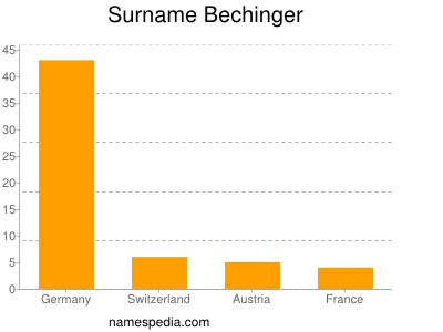 Surname Bechinger
