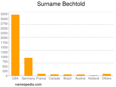 Surname Bechtold