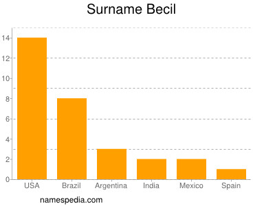 Surname Becil