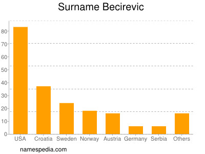 Surname Becirevic