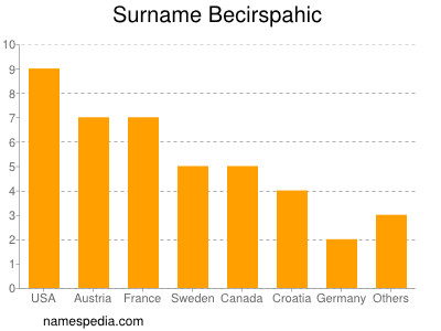 Surname Becirspahic