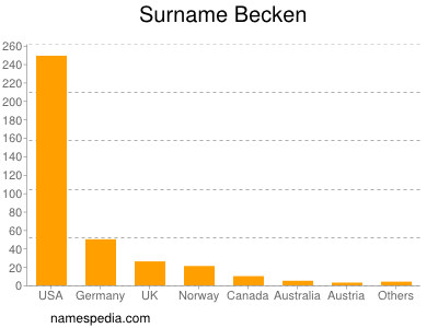 Surname Becken