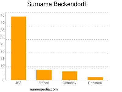 Surname Beckendorff