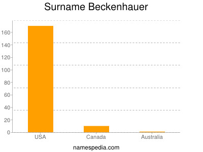 Surname Beckenhauer