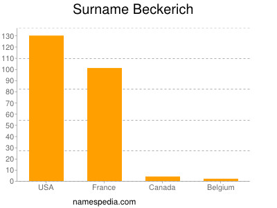 Surname Beckerich